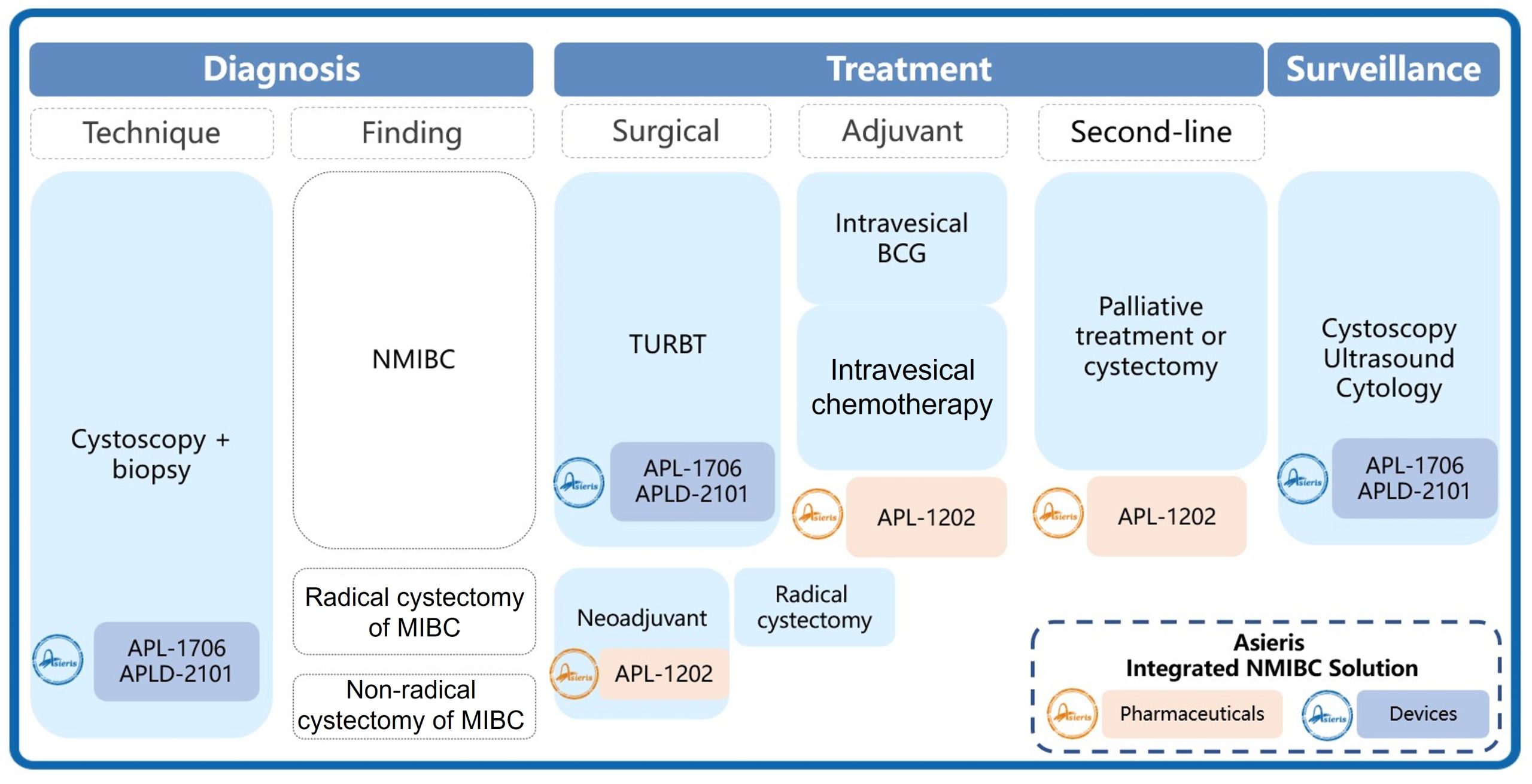 Asieris Bladder Cancer Solution Table